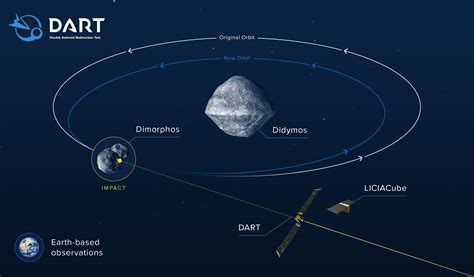 NASA SVS | DART: Double Asteroid Redirection Test - wintechmobiles.com