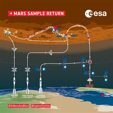 NASA-ESA Mars Sample Return Mission - PWOnlyIAS - wintechmobiles.com