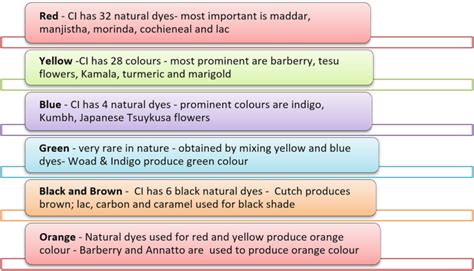 Natural dye - wintechmobiles.com