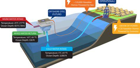 Natural Energy Laboratory of Hawaii Authority: DOW, Ocean Thermal ... - raincitystudios.com
