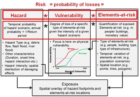 Natural Hazards: Interpretations, Types and Risk Assessment - wintechmobiles.com