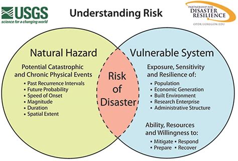 Natural Hazards Risk Management - ABS Group - wintechmobiles.com