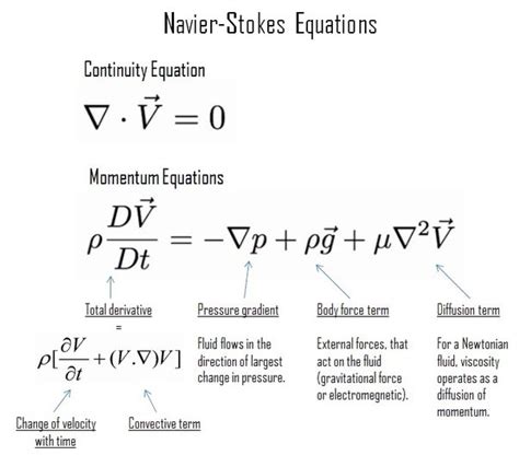Navier-Stokes Equations | Fluid Mechanics Class … - wintechmobiles.com
