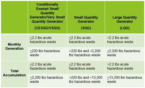 Navigating EPA Generator Status: What Determines Your Hazardous Waste ... - raincitystudios.com