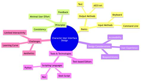Navigating the Basics: Character User Interface Design - muktibox.com
