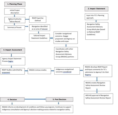 NAVIGATION SAFETY ASSESSMENT PROCESS NATIONAL … - raincitystudios.com