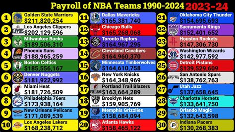 NBA Team Payrolls 2024: From the Knicks ($92M) to the