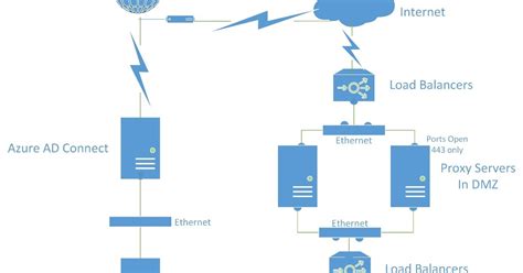 NBroadCast ADFS Proxy Trust Issues