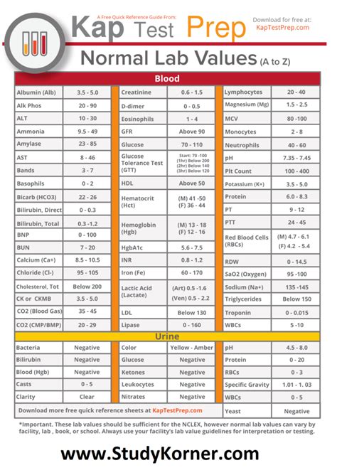 NCLEX Lab Values Cheat Sheet