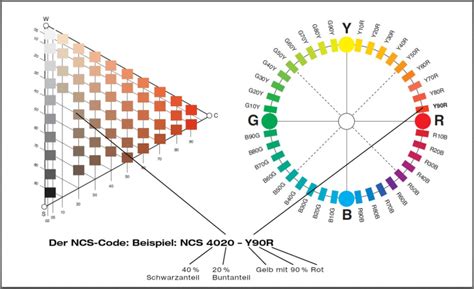 NCS-Core Prüfung