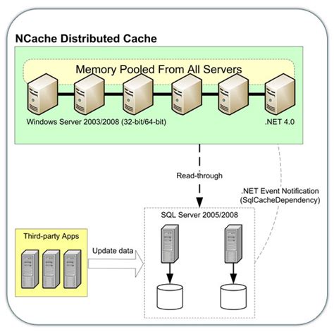 NCache Distributed Cache in C#.NET with Examples