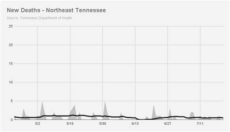 NE Tennessee sees largest single-day increase in COVID-19 cases ... - WJHL