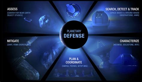 Near Earth Object Planetary Defence - wintechmobiles.com