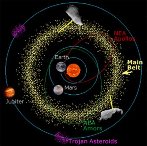 Near Earth Objects - TheSkyLive - wintechmobiles.com