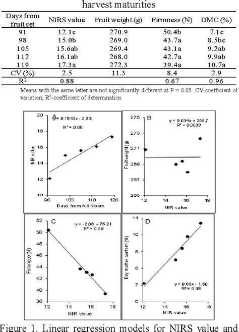 Near infrared spectroscopic evaluation of fruit maturity and quality of ... - raincitystudios.com