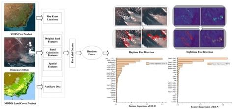Near-real-time wildfire detection approach with Himawari-8/9 ... - wintechmobiles.com