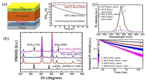 Near-Room-Temperature Plasma and UV-Assisted Atomic Layer Deposited ... - wintechmobiles.com