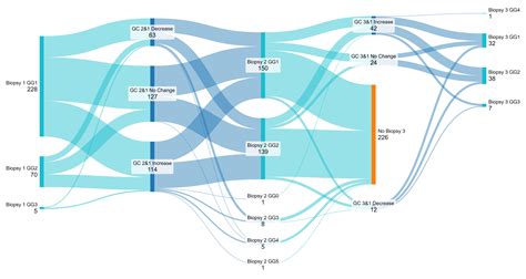 NEAUA Changes in Serial Decipher Genomic Classifier Testing Among