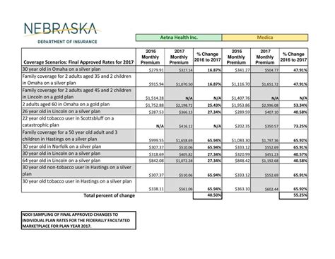 NEBRASKA DEPARTMENT OF INSURANCE LOSS COST …