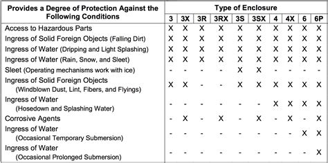 NEMA Enclosure Rating Chart CertifiGroup