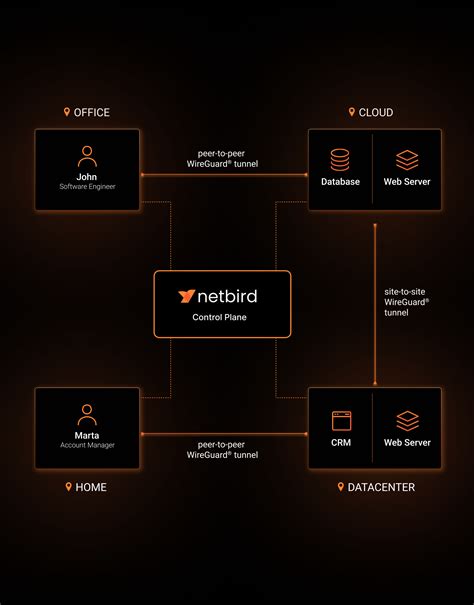 NetBird - Open Source Zero Trust Networking - coolestguyplanet.net