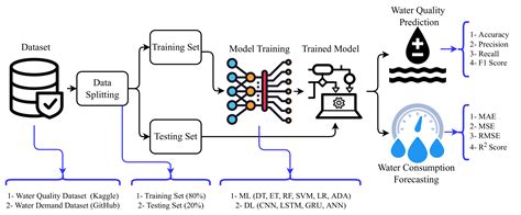 Neural network model for discharge and water-level prediction for ... - coolestguyplanet.net