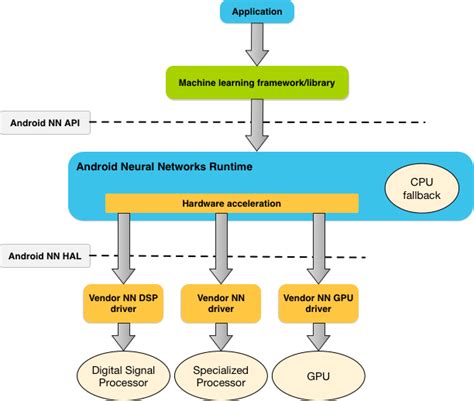 Neural Networks API | Android NDK - coolestguyplanet.net