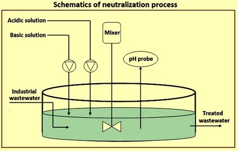 Neutralization Process In Wastewater Treatment - wintechmobiles.com