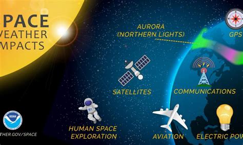 New NOAA Space Weather Portal Now Available - wintechmobiles.com