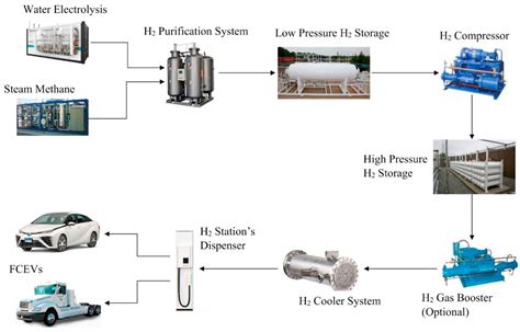 New Protocol for Hydrogen Refueling Station Operation - wintechmobiles.com