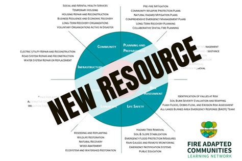 New Resource: FAC Net’s Post-Fire Graphic - raincitystudios.com
