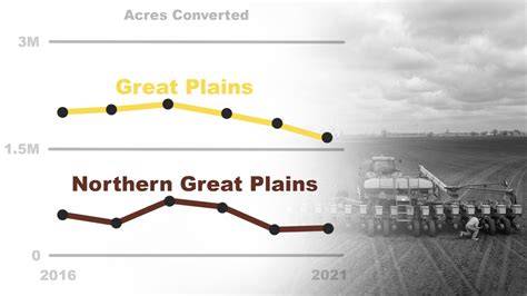New Study Exposes Conversion of Millions of Acres of Grasslands … - raincitystudios.com