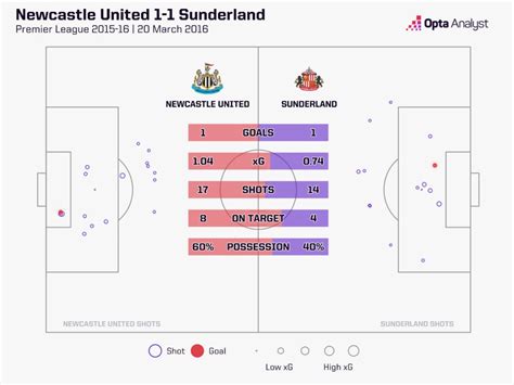 Newcastle United vs Sunderland summary: score, stats, goals and ... - wintechmobiles.com