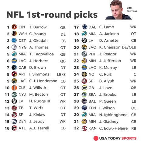 NFL Draft No. 1 Selections