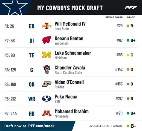 NFL Mock Draft Roundup: Cowboys make unforgivable mistake