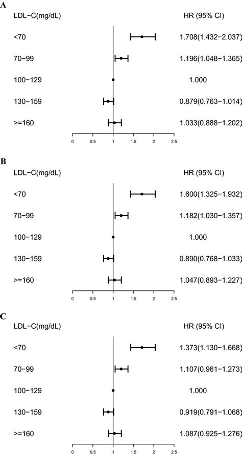 NHANES 1999-2000: Cholesterol - LDL & Triglycerides Data …