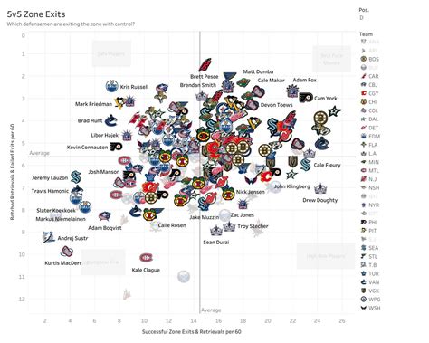 NHL Advanced Stats Aren