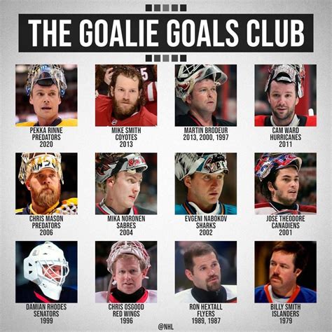 NHL Goalie Register for Last Names Starting with A