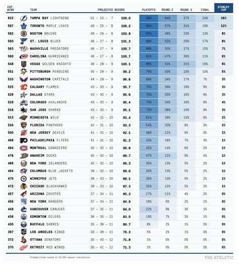 NHL Standings - 2023-24 season - ESPN