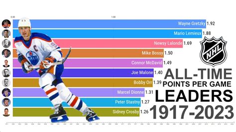 NHL Top10 Points 2000/2001 - 2024/2024 Quiz - By babbnose