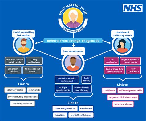 NHS England » Community health services