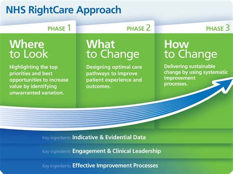 NHS RightCare and PRIMIS quality improvement tools