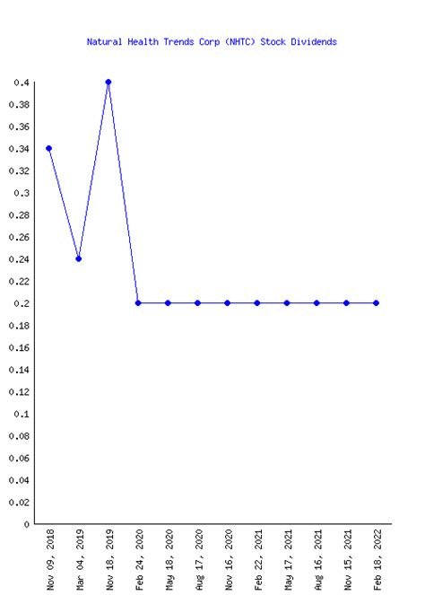 NHTC: Dividend Date & History for Natural Health Trends Corp ...