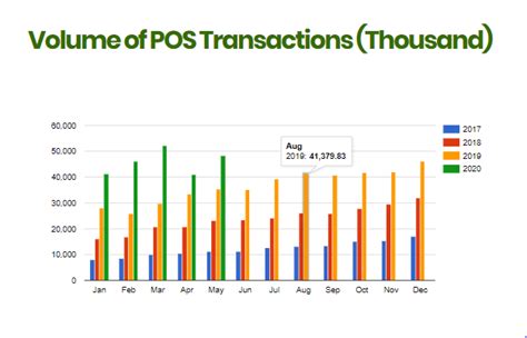 NIBSS Report Volume of PoS Transactions Recover in May After Huge Drop in April