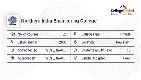 NIEC – Northern India Engineering College AdmitKard