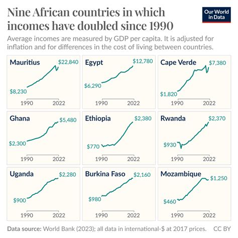 NINE African countries experience British assistance reduced with a decrease of over 80%
