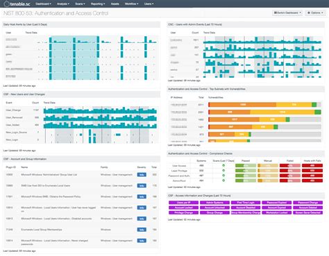 NIST 80053 Authentication and Access Control SC Dashboard Tenable®