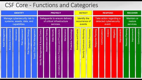 NIST CSF Overview - YouTube