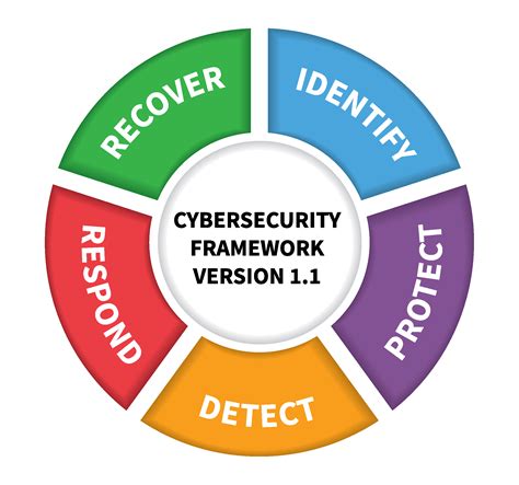 NIST Cybersecurity Framework Overview