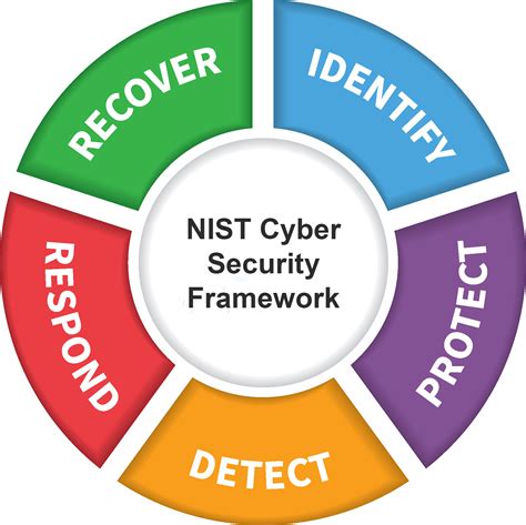 NIST Framework for CyberSecurity Services